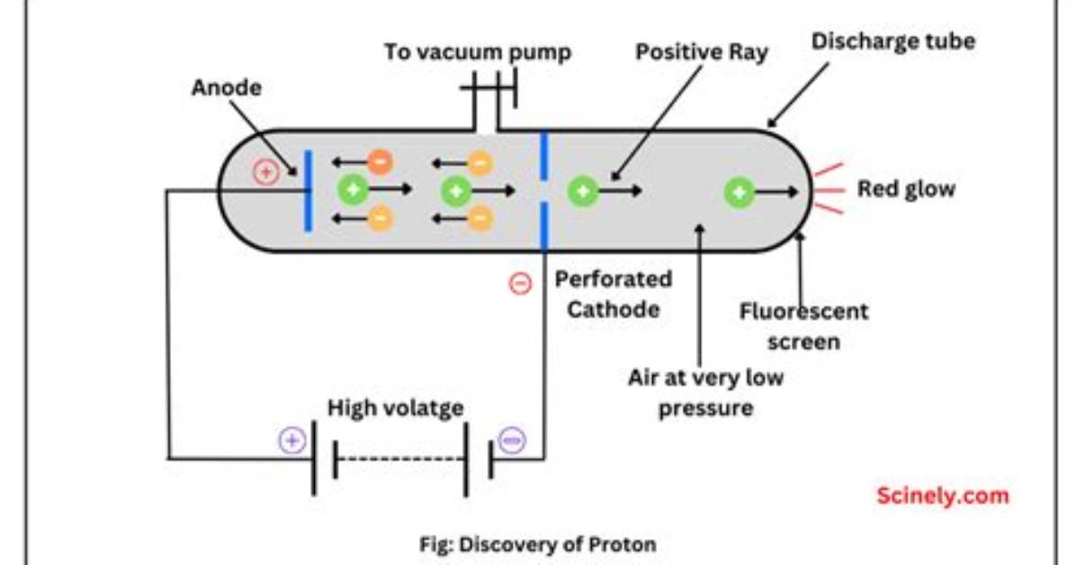 When Proton Was Discovered?