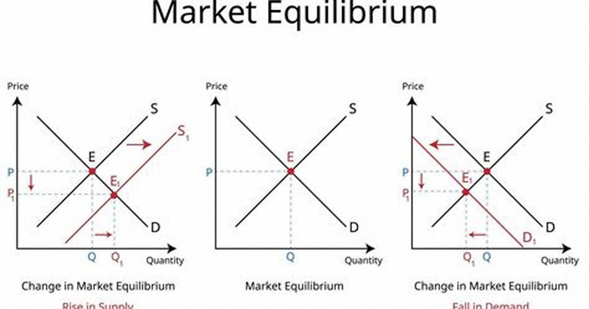 When Quantity Demanded Equals Quantity Supplied?