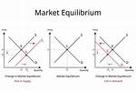 When Quantity Demanded Equals Quantity Supplied?