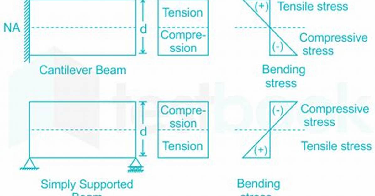 When Rectangular Beam Is Loaded Transversely?