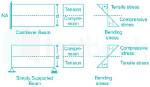 When Rectangular Beam Is Loaded Transversely?