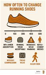 When Replace Running Shoes?
