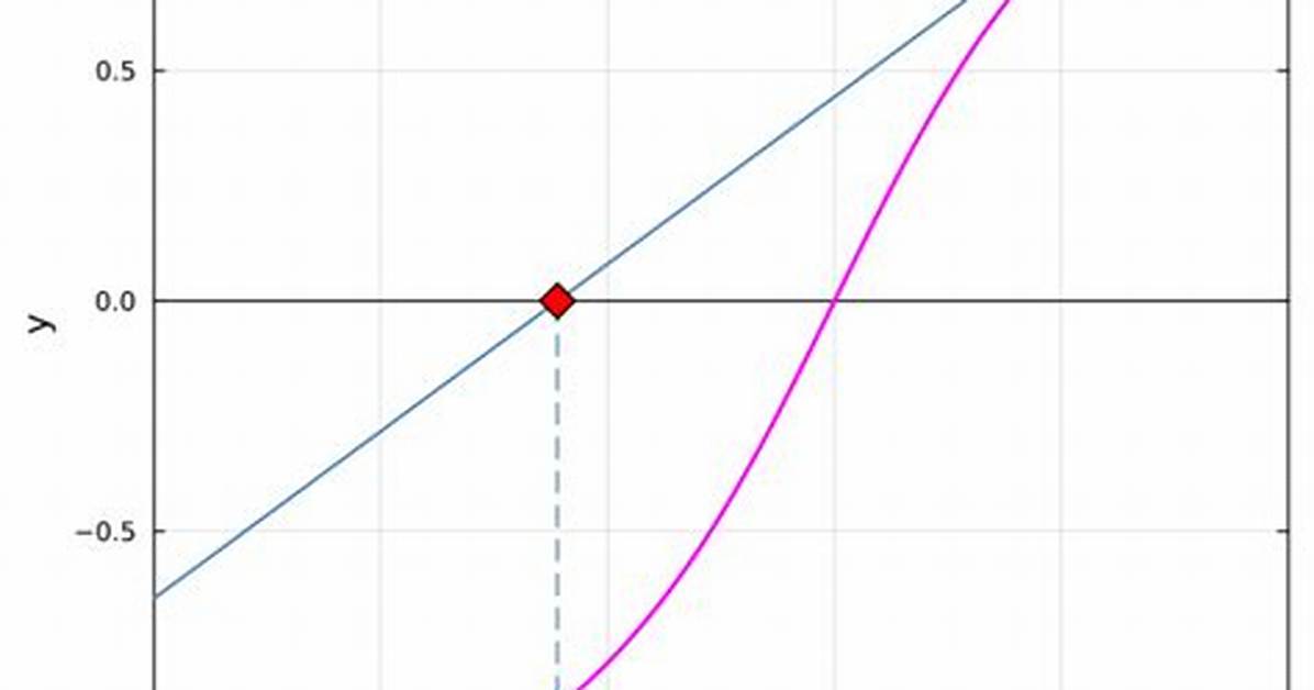 When Secant Method Fails?