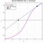 When Secant Method Fails?