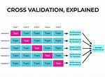 When Should Cross Validation Be Used?