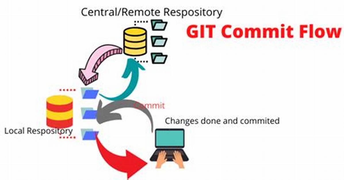 When Should I Commit Git