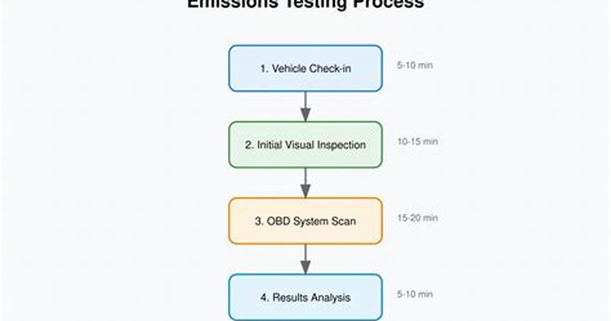 When Should I Do Emission Test