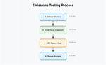 When Should I Do Emission Test