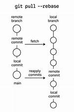 When Should I Use Git Pull --Rebase?