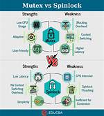 When Should One Use a Spinlock Instead of Mutex?