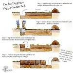 When Should You Double Dig?