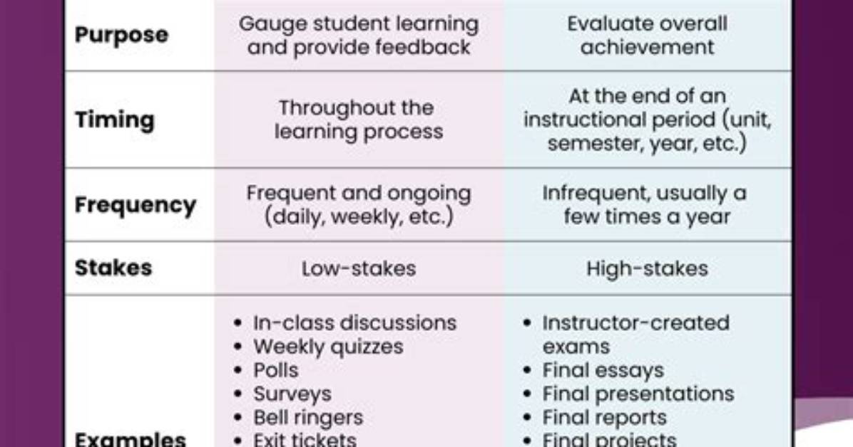 When Someone Is Summative?