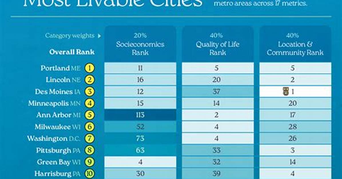 When Something Is Livable?