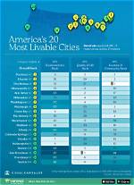 When Something Is Livable?