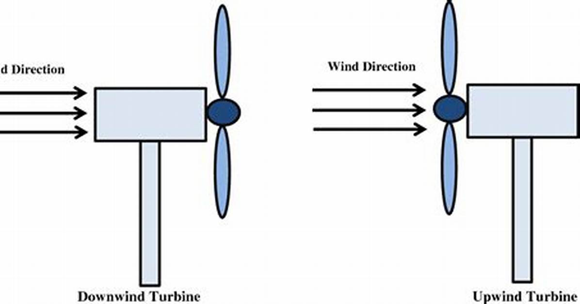 When Something Is Upwind?