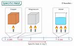 When Specific Heat Is Negative?