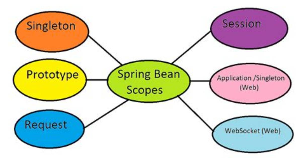 When Spring Instantiate Bean?