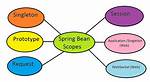 When Spring Instantiate Bean?
