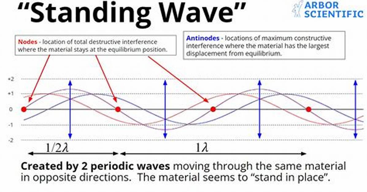 When Standing Waves Are Produced?