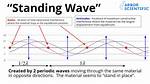 When Standing Waves Are Produced?