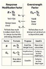When to Apply Overstrength Factor?