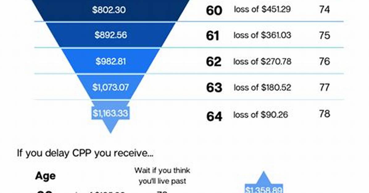 When to Collect Cpp?