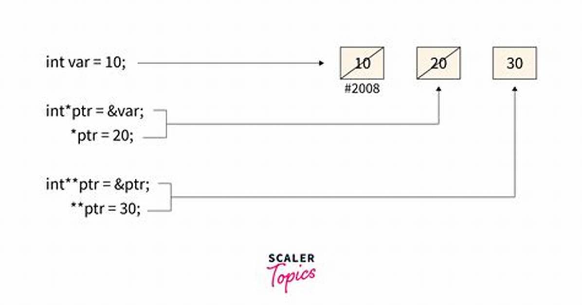 When to Dereference a Pointer?