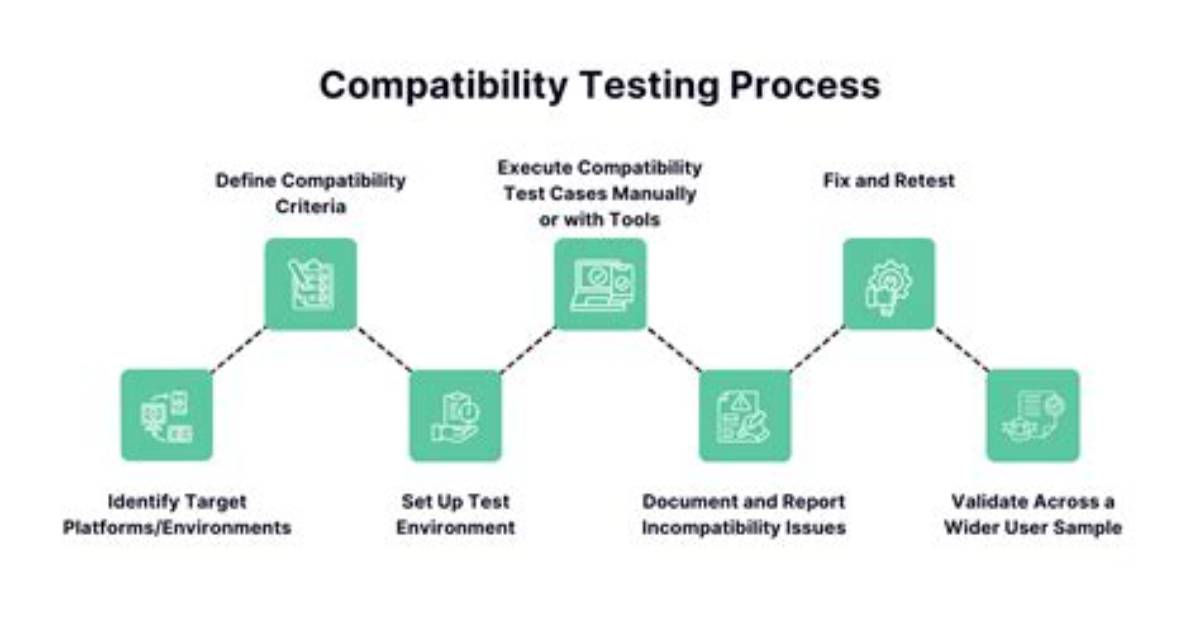 When to Do Compatibility Testing?
