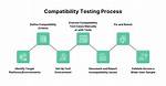 When to Do Compatibility Testing?