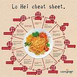 When to Lo Hei?