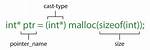When to Malloc