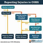 When to Notify Osha?