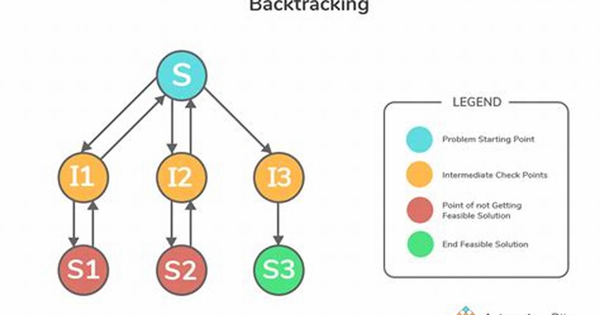 When to Use Backtracking?