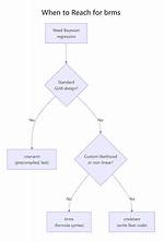 When to Use Brms?