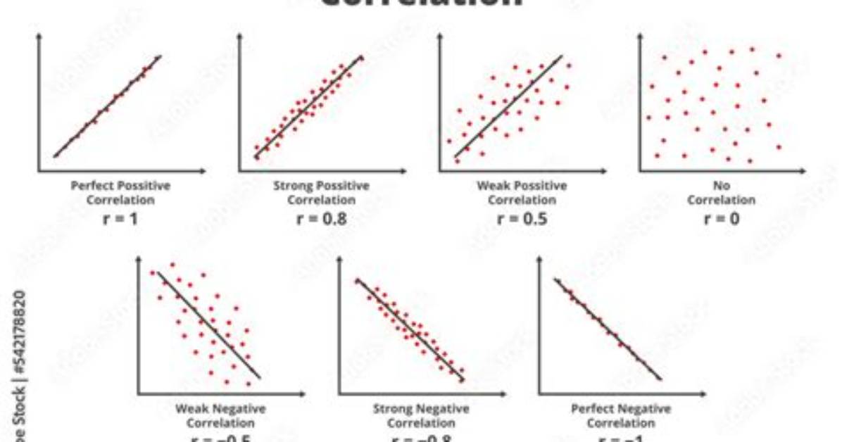 When to Use Correlation?