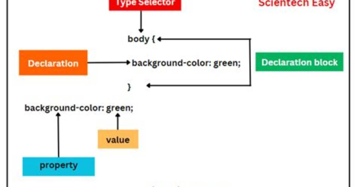 When to Use Css Selector?