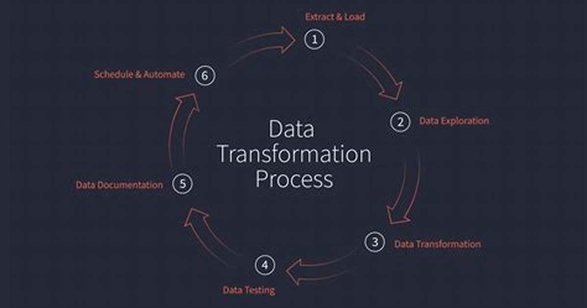 When to Use Data Transformation?