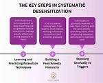 When to Use Desensitization?