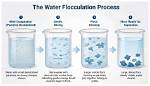 When to Use Flocculation?