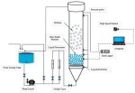 When to Use Fluidized Bed?