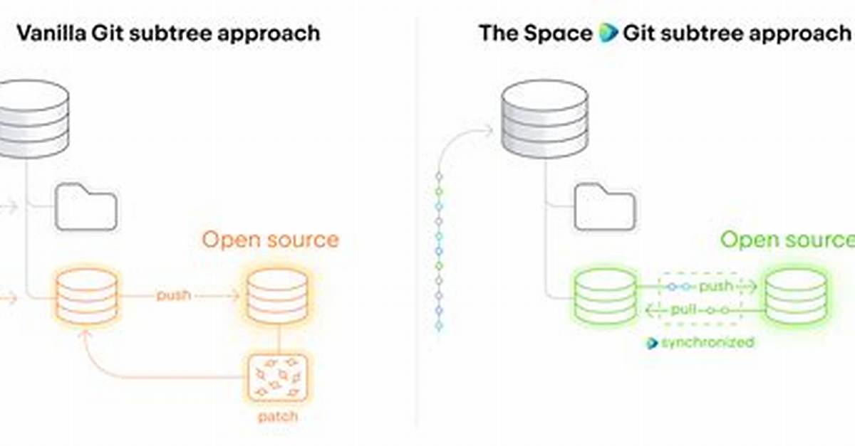 When to Use Git Subtree?