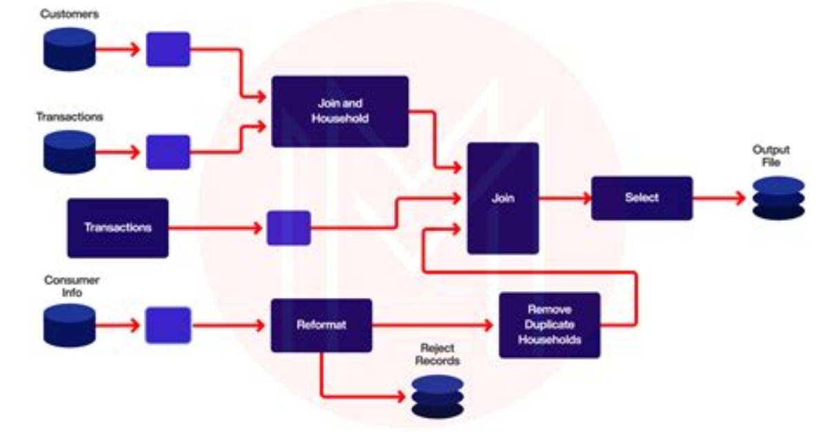 When to Use Initio?