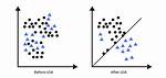 When to Use Lda?