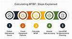 When to Use Mtbf?