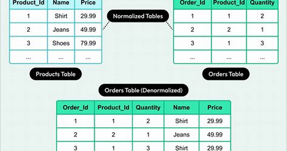 When to Use Normalization and Denormalization?