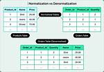 When to Use Normalization and Denormalization?