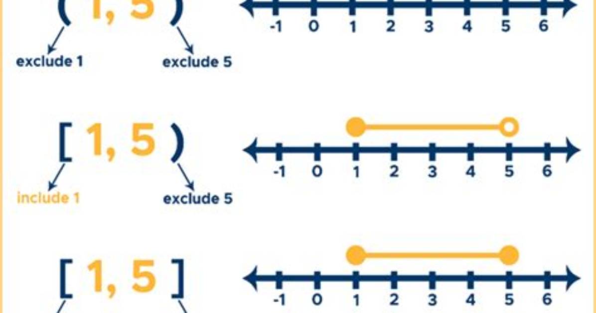 When to Use Parentheses in Interval Notation?