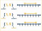 When to Use Parentheses in Interval Notation?