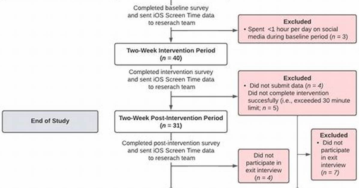 When to Use Partaking?