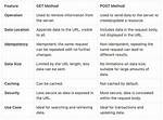When to Use Post?